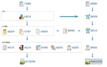 展商推荐 商达软件 包装行业管理专家,专业的纸品 包装类erp办公管理系统